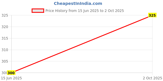 amazon.in Lekshika Honeycomb Pad | Air Cooler Cooling Pads | Honeycomb pad for Cooler | Honeycomb pad air Cooler (16" X 8" X 1.5") Price History Graph from 15 Jun 2025 to 2 Oct 2025