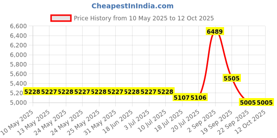 amazon.in Lékué Silicone Bread Maker, Model # 0200600M10M017, Brown Price History Graph from 10 May 2025 to 12 Oct 2025