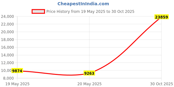 amazon.in Lekue XL Microwave Grill, Sandwich Maker, Panini Press, red Price History Graph from 19 May 2025 to 30 Oct 2025