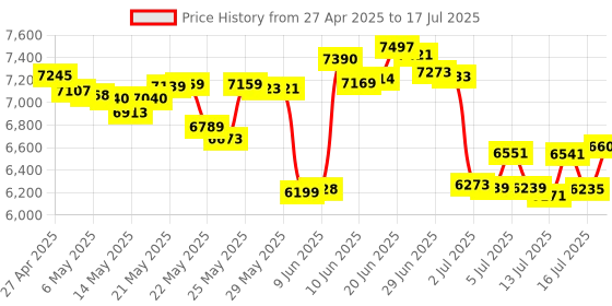 amazon.in LEKVEY Bluetooth Number Pad, Lekvey Aluminum Rechargeable Numeric Keypad Slim 34-Keys External Numpad Keyboard Data Entry Compatible for MacBook , MacBook Air/Pro, iMac Windows Laptop Surface Pro lekvey Price History Graph from 27 Apr 2025 to 16 Jul 2025