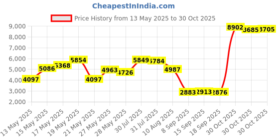 amazon.in Lelo - Hex Re-Engineered Latex Condoms Original 36 Pack 178553 Price History Graph from 13 May 2025 to 30 Oct 2025