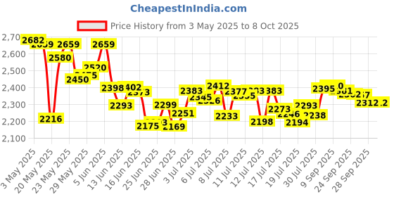 amazon.in Lelo Hex The Re-Engineered Luxury Condoms With Unique Hexagonal Structure, 12 Count Price History Graph from 3 May 2025 to 7 Oct 2025