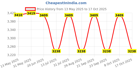 amazon.in perf Lemaitre Riley Low Ankle Performance Safety Shoes - Water-Repellent Microfiber, Antistatic Outdoor Shoes perf Price History Graph from 13 May 2025 to 17 Oct 2025