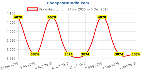 amazon.in perf Lemaitre Ringo PUTEK Aluminium Toe Toe Safety Shoes for Men perf Price History Graph from 24 Jun 2025 to 5 Dec 2025