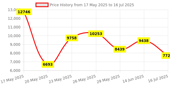 amazon.in Lematec Portable Sand Blaster, Media Blasting Nozzle Gun, Gravity Feed Sandblast Crafts, DIY, Glass & Mirror Etching Tool with Extra Tip (blue). Price History Graph from 17 May 2025 to 16 Jul 2025