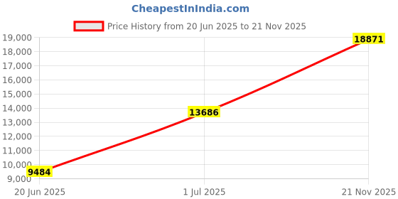 amazon.in Lematec Sandblaster Portable Speed Blaster, Sand Blasting Nozzle Gun, Gravity Feed Sandblast Blaster with Extra Tip (Black) Price History Graph from 20 Jun 2025 to 21 Nov 2025