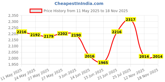 amazon.in Lemax Black Water Sparying Fountain Price History Graph from 11 May 2025 to 17 Nov 2025
