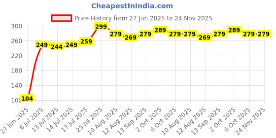 amazon.in LEMBOSE Shower Caddy Shelf 2-Pack – Black Adhesive Wall Mount Storage Rack with 4 Hooks, No-Drill Rustproof Organizer for Bathroom, Kitchen, Shampoo, Toiletries, Self-Adhesive Corner Shelves Price History Graph from 27 Jun 2025 to 24 Nov 2025