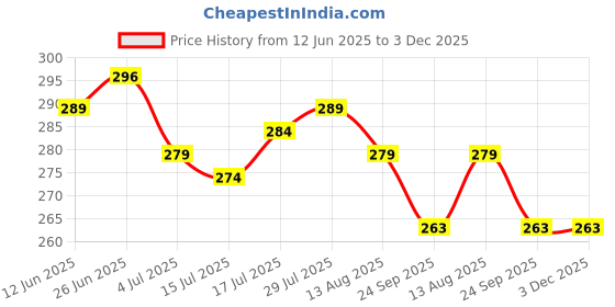 amazon.in LEMBOSE Shower Caddy Shelf 2-Pack – Black Wall Mount Bathroom Organizer with 4 Hooks, No-Drill Adhesive Storage Rack for Shampoo, Toiletries, Kitchen, Rustproof Shelf for Bathroom Accessories Price History Graph from 12 Jun 2025 to 3 Dec 2025