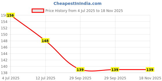 amazon.in lembose LEMBOSE™ Door Bottom Sealing Strip Guard for Home (Size-42 inch) (Pack of 3) (Brown) lembose Price History Graph from 4 Jul 2025 to 17 Nov 2025
