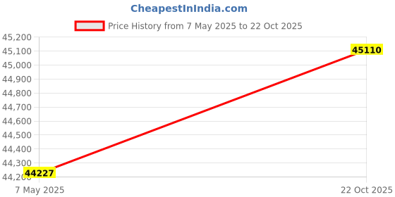 amazon.in LEMEGA MSY3 Music System,WiFi Internet Radio,FM Digital Radio,Spotify Connect,Bluetooth Speaker,Stereo Sound,Wooden Box,Headphone-Out,Alarms Clock,40 Pre-Sets,Full Remote and App Control - White Oak Price History Graph from 7 May 2025 to 22 Oct 2025