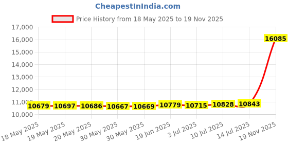 amazon.in LeMieux Toy Pony Grooming Kit with Brushes, Curry Comb & Sponge - Red - 3 Years + lemieux Price History Graph from 18 May 2025 to 19 Nov 2025