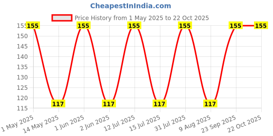 amazon.in generic Lemna minor plant live (400 seeds) generic Price History Graph from 1 May 2025 to 22 Oct 2025