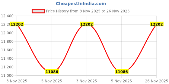 amazon.in Lemon Bear (Industry's Strongest 2 Types of Cold Feeling Fabric) Cooling Mattress Pad, Double Cool, For Summer, Q-MAX 0.55 (Exquisite Fusion of Cool Touch and Ventilation Cool) Cooling Pad, Cool Price History Graph from 3 Nov 2025 to 26 Nov 2025