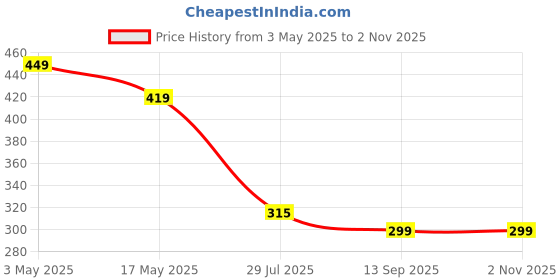 amazon.in Lemon Drizzle Teacake 250gm| Sweet & Citrusy | Coffee & Tea Partner Price History Graph from 3 May 2025 to 1 Nov 2025