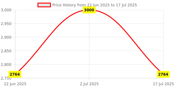 amazon.in fusionic Lemon-Lime Abstract Print Gown fusionic Price History Graph from 22 Jun 2025 to 17 Jul 2025