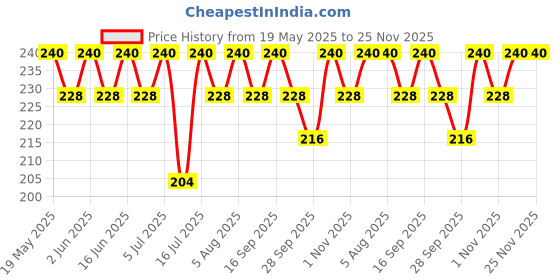 amazon.in vilvah store Lemon Lip Balm vilvah store Price History Graph from 19 May 2025 to 25 Nov 2025