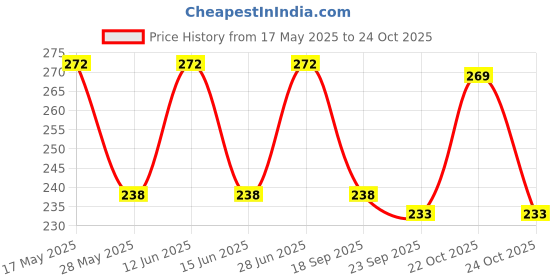 amazon.in Lemon Plant Growth Booster, Premium Essential Powerful Organic Fertilizer for Overall increase of Lemon Plants, with Charged Micro-organism and ++ Micronutrients. (900 gm) Price History Graph from 17 May 2025 to 22 Oct 2025