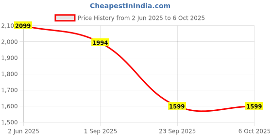 amazon.in Lemorele HDMI Capture Card for Live Streaming Game Recording Devices, Compatible with Windows Linux OBS OS X Twitch for PS3 PS4... Price History Graph from 2 Jun 2025 to 6 Oct 2025