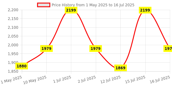 amazon.in Lemorele HDMI KVM 4 way Switch, 4K@30Hz HDMI USB Switch for 1 Monitor 2 Computers, USB 3.0 KVM Switches Sharing Keyboard, Video and Mouse Price History Graph from 1 May 2025 to 16 Jul 2025
