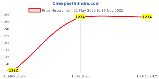 amazon.in Lemorele M.2 NVMe SSD Enclosure Adapter Tool-Free, 10Gbps USB C 3.2 Gen2 M.2 NVMe PCIe/SATA External Hard Drive Case Adapter for M-Key & M+B Key NVMe SSD (2230/2242/2260/2280) Price History Graph from 31 May 2025 to 15 Nov 2025