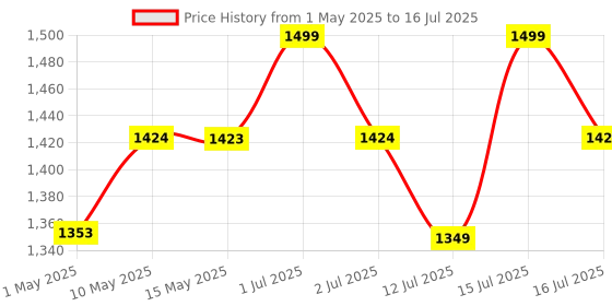 amazon.in Lemorele USB 3.0 Switch Selector 2 Computers Sharing 4 USB Devices 4-Port USB Peripheral Switcher Box for PC, Mouse, Keyboard, Printer, Scanner with 2 USB Cables, Compatible Windows/Mac/Linux Price History Graph from 1 May 2025 to 16 Jul 2025