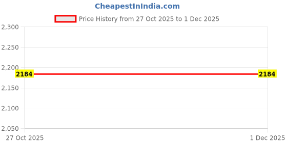 amazon.in Lemorele USB C Hub Docking Station for Laptop, 6-in-1 Dual Display Adapter with 4K Dual HDMI for MacBook Pro, MacBook Air, HP, Dell, Surface, Windows Price History Graph from 27 Oct 2025 to 1 Dec 2025
