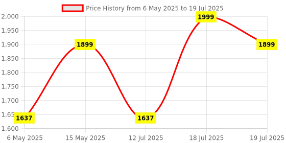amazon.in Lemorele USB C to Dual HDMI Adapter 4K @60Hz, USB to HDMI Converter for MacBook Pro (2016-2023), MacBook Air (2018-2024), Windows,Linux, Chromebook Pixel, XPS 15/14, Surface GO etc Price History Graph from 6 May 2025 to 12 Jul 2025