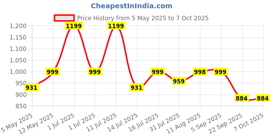 amazon.in Lemorele USB C to HDMI Adapter 4K with Video Audio Output Compatible for MacBook Pro, MacBook Air, Pixelbook, Surface Pro, iPad Pro, iPad Air, XPS, S10, S9+ and More Price History Graph from 5 May 2025 to 7 Oct 2025