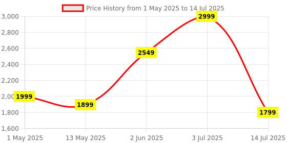 amazon.in Lemorele USB C to RJ45 Ethernet Network Adapter with PD 100W, Plug and Play, USB C to Ethernet LAN RJ45 Adapter for MacBook Pro/Air M1, Compatible with Windows, ChromeOS, Linux, XPS, etc. Price History Graph from 1 May 2025 to 14 Jul 2025