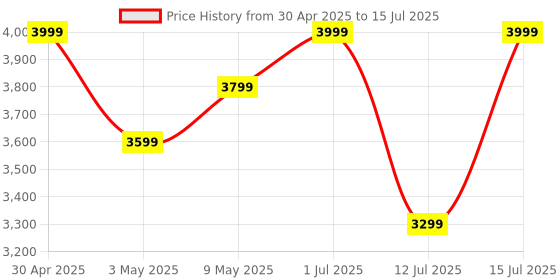 amazon.in Lemorele Wireless Carplay Adapter & Android Auto Wireless Adapter Wireless 2-in-1 Stick, WiFi/Bluetooth Quick Connect and Auto Connect, Plug and Play Without Delay（New Upgrades for 2025） lemorele Price History Graph from 30 Apr 2025 to 15 Jul 2025