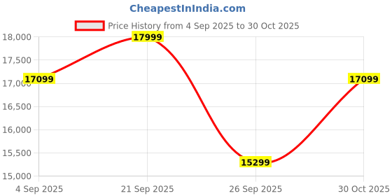 amazon.in Lemorele Wireless HDMI Transmitter and 4 Receivers, Portable HDMI Wireless Extender, Plug & Play 200M 1080P HD for Stream Video & Audio from PC/Camera/TV-Box to Monitor/Projector/HD TV/Phone/Tablet Price History Graph from 4 Sep 2025 to 30 Oct 2025