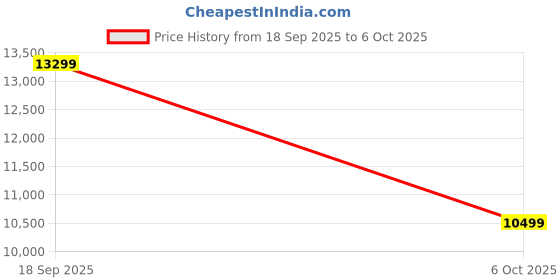amazon.in Lemorele Wireless HDMI Transmitter and Receiver Kit, Supports 4K@30Hz HD Transmission up to 50 Metres, for Transmitting Video and Audio from Laptop/Camcorder/TV Box to HDTV/Projector/Monitor Price History Graph from 18 Sep 2025 to 6 Oct 2025