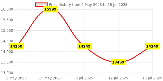 amazon.in Lemorele Wireless HDMI Transmitter and Receiver, Wireless Video Transmitter, Wireless HDMI Extender Kit Suitable for Video, File, Game Streaming to HDTV, Projector, Monitor lemorele Price History Graph from 2 May 2025 to 15 Jul 2025