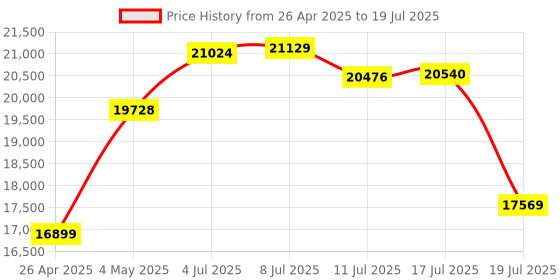 amazon.in Lemorele Wireless HDMI Video Transmitter and Receiver,2.4/5G 1080P Full HD 164FT Range Wireless HDMI Extender,Wireless HDMI and VGA Dual Out for Streaming Video&Audio to Monitor from Laptop/TV Boxs Price History Graph from 26 Apr 2025 to 17 Jul 2025