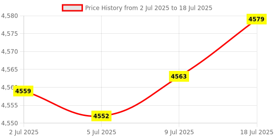 amazon.in Lemspum 10/100/1000Mbps PCIe x 1 Network Adapter Single RJ45 Port Compatible Intel EXPI9301CTBLK 82574L Gigabit Ethernet Desktop LAN Card Price History Graph from 2 Jul 2025 to 18 Jul 2025