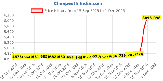 amazon.in Lemspum Forerunner 35 Accessories Straps,Replacement Silicone Sport Wrist Bands Watchstraps with Tool Kits for Garmin Forerunner 30,35 GPS Running Watch,Waterproof Price History Graph from 15 Sep 2025 to 30 Nov 2025