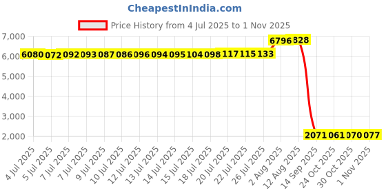 amazon.in Lemxiee Hard Travel Case for Lenovo Legion Go case,Travel Protective Storage Bag for Lenovo Legion Go case Black Price History Graph from 4 Jul 2025 to 1 Nov 2025