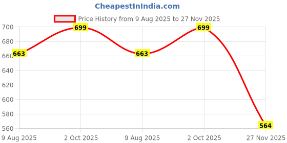 amazon.in lenam Cotton Lycra Over Belly Stretchable Maternity 3/4 Leggings for Pre & Post Pregnancy with 2 Pockets,Adjustable Strap,High Waist Support & Seam-Free. lenam Price History Graph from 9 Aug 2025 to 27 Nov 2025