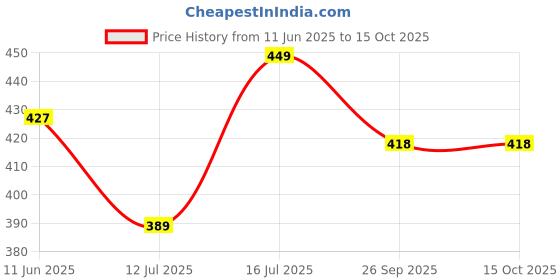 amazon.in lenam Cotton Lycra Over Belly Stretchable Maternity Leggings for Pre & Post Pregnancy with Adjustable Strap,High Waist Support & Seam-Free. lenam Price History Graph from 11 Jun 2025 to 15 Oct 2025