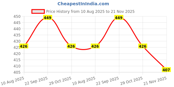 amazon.in lenam Cotton Lycra Over Belly Stretchable Maternity Leggings for Pre & Post Pregnancy with Adjustable Strap,High Waist Support & Seam-Free. lenam Price History Graph from 10 Aug 2025 to 21 Nov 2025