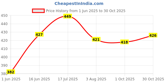 amazon.in LENAM Cotton Lycra Over Belly Stretchable Maternity Leggings for Pre & Post Pregnancy with Adjustable Strap,High Waist Support & Seam-Free. lenam Price History Graph from 1 Jun 2025 to 30 Oct 2025