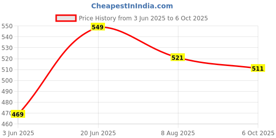 amazon.in LENAM Women's Relaxed Fit Maternity Pants Price History Graph from 3 Jun 2025 to 6 Oct 2025
