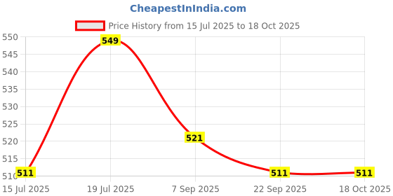 amazon.in LENAM Women's Relaxed Fit Maternity Pants Price History Graph from 15 Jul 2025 to 18 Oct 2025
