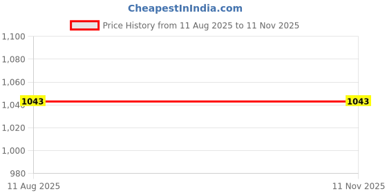 amazon.in lenam Women's Soft Cotton Printed Pyjamas/Track Pant/Lower/Lounge Wear, Night Wear Pant(Prints May Vary) - Combo Pack lenam Price History Graph from 11 Aug 2025 to 10 Nov 2025