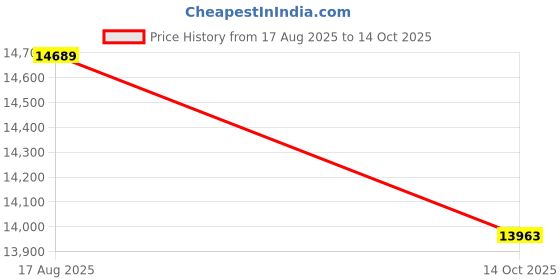 amazon.in Lenco Record Player LS-10 - Turntable with Integrated Speakers Price History Graph from 17 Aug 2025 to 14 Oct 2025