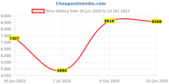 amazon.in Lenco Sacrificial Anodes Price History Graph from 30 Jun 2025 to 10 Oct 2025