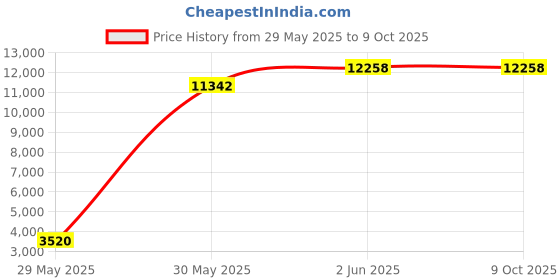 amazon.in lencool Ketone Meter Analyzer, Acetone Breath Ketosis for Self-Ketosis Checking with 10pcs Mouthpieces lencool Price History Graph from 29 May 2025 to 8 Oct 2025