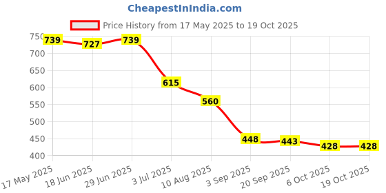 amazon.in Length: 30cm 5V 2A USB to 12V 1A Lighter Socket Power Converter Price History Graph from 17 May 2025 to 17 Oct 2025