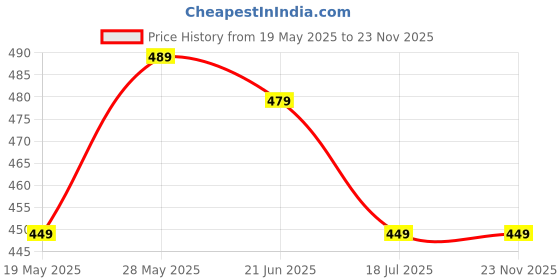 amazon.in aakarshini *** LENGTH 38 INCHES *** original leather black & brown belt strap only for men : reversible, adjustable, without buckle & holes aakarshini Price History Graph from 19 May 2025 to 23 Nov 2025